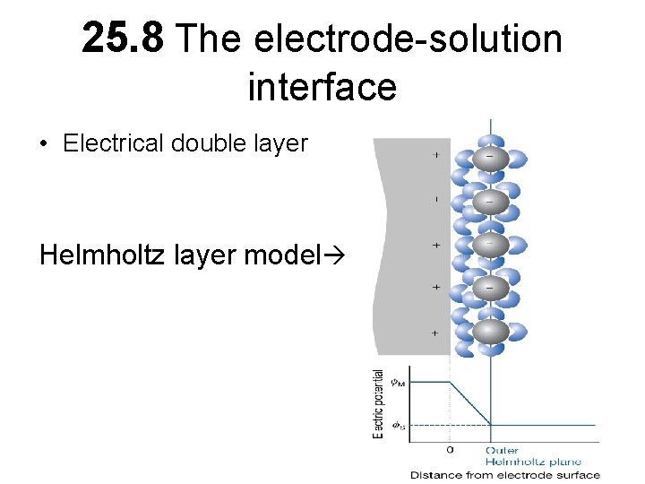 25. 8 The electrode-solution interface • Electrical double layer Helmholtz layer model 
