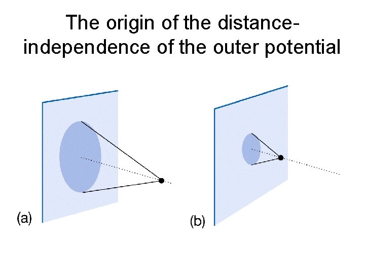 The origin of the distanceindependence of the outer potential 