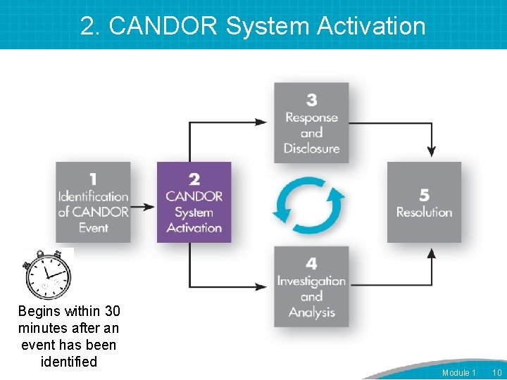 2. CANDOR System Activation Begins within 30 minutes after an event has been identified