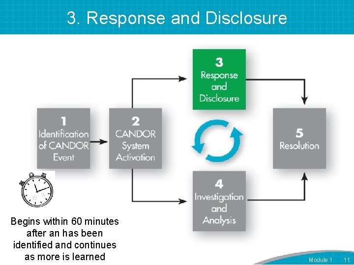3. Response and Disclosure Begins within 60 minutes after an has been identified and