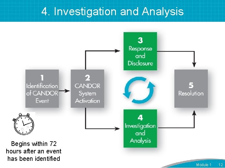 4. Investigation and Analysis Begins within 72 hours after an event has been identified