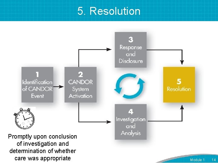 5. Resolution Promptly upon conclusion of investigation and determination of whether care was appropriate