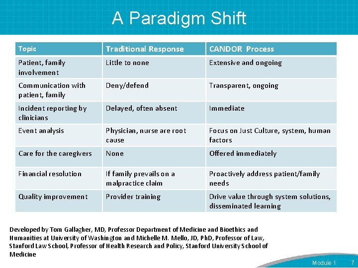 A Paradigm Shift Topic Traditional Response CANDOR Process Patient, family involvement Little to none