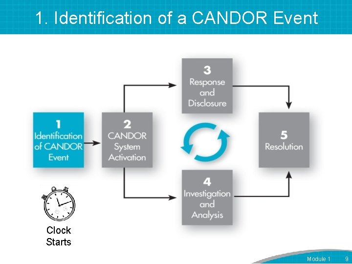 1. Identification of a CANDOR Event Clock Starts Module 1 9 