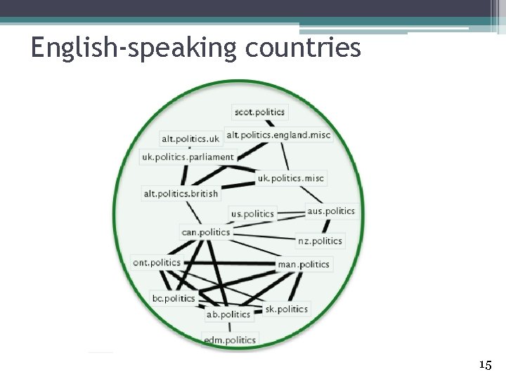 English-speaking countries 15 