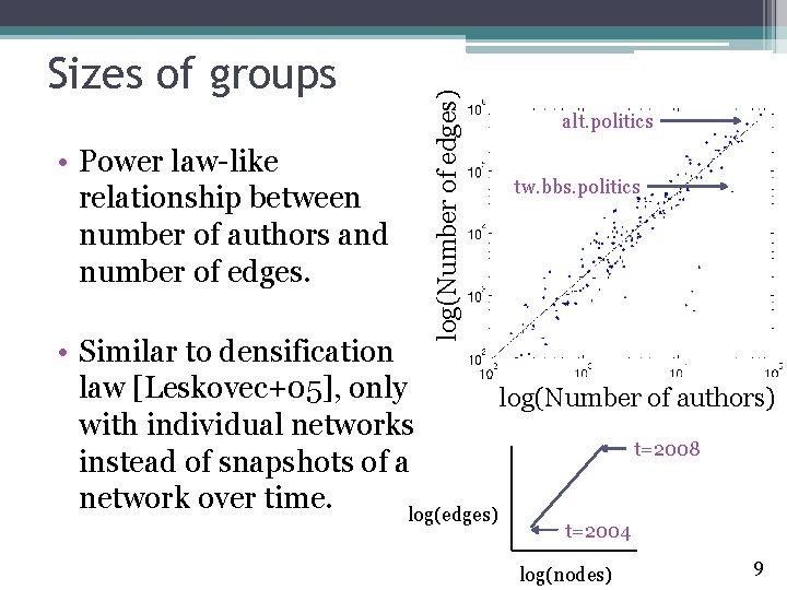  • Power law-like relationship between number of authors and number of edges. log(Number