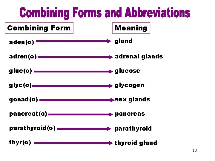 Combining Forms & Combining Form Meaning Abbreviations (aden) gland aden(o) adrenal glands gluc(o) glucose