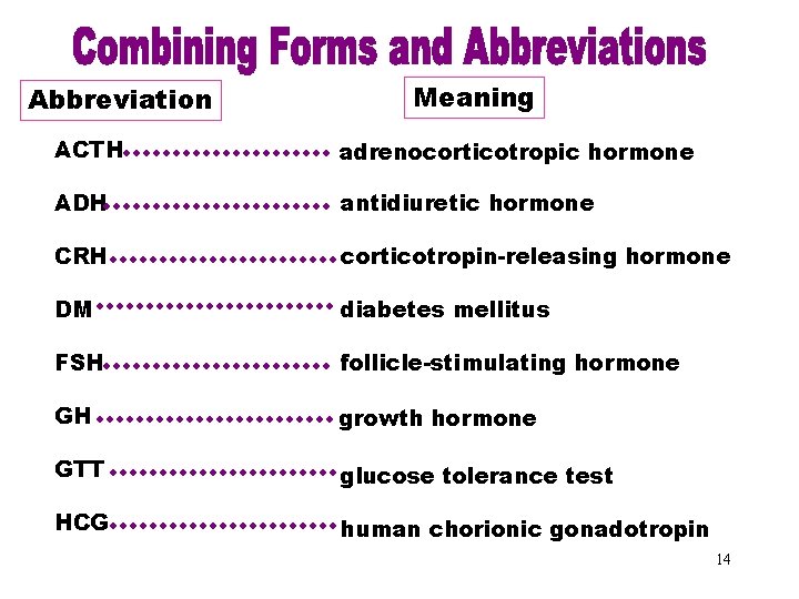 Combining Forms & Meaning Abbreviations (ACTH) ACTH adrenocorticotropic hormone ADH antidiuretic hormone CRH corticotropin-releasing