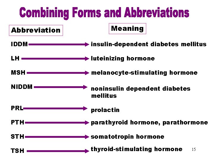 Combining. Meaning Forms & Abbreviations (IDDM) IDDM insulin-dependent diabetes mellitus LH luteinizing hormone MSH