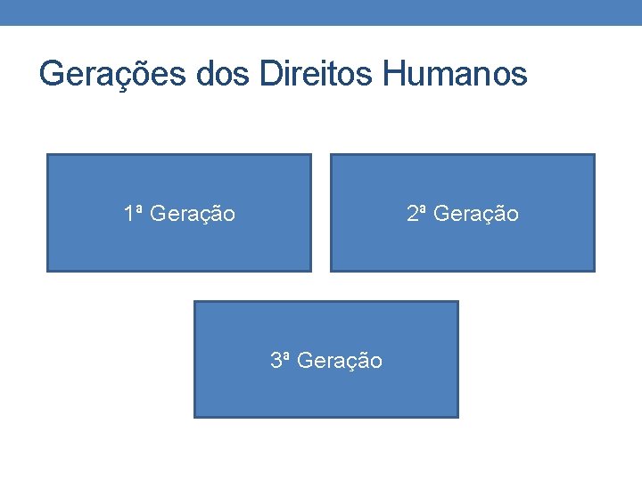 Gerações dos Direitos Humanos 1ª Geração 2ª Geração 3ª Geração 