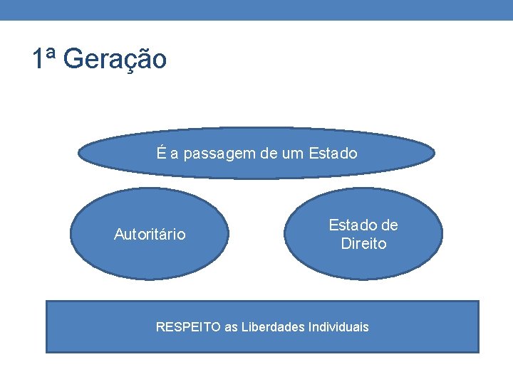 1ª Geração É a passagem de um Estado Autoritário Estado de Direito RESPEITO as