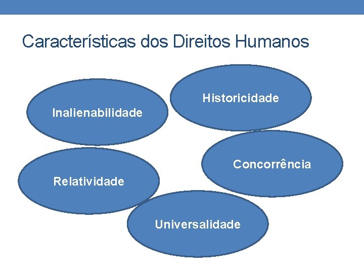 Características dos Direitos Humanos Historicidade Inalienabilidade Concorrência Relatividade Universalidade 