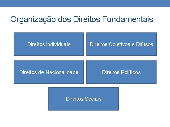 Organização dos Direitos Fundamentais Direitos individuais Direitos Coletivos e Difusos Direitos de Nacionalidade Direitos