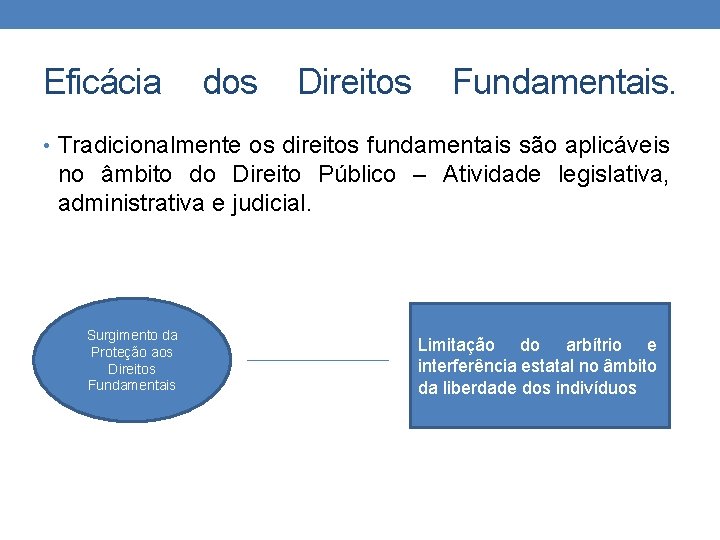 Eficácia dos Direitos Fundamentais. • Tradicionalmente os direitos fundamentais são aplicáveis no âmbito do