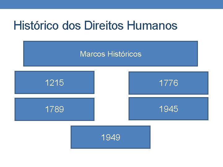 Histórico dos Direitos Humanos Marcos Históricos 1215 1776 1789 1945 1949 