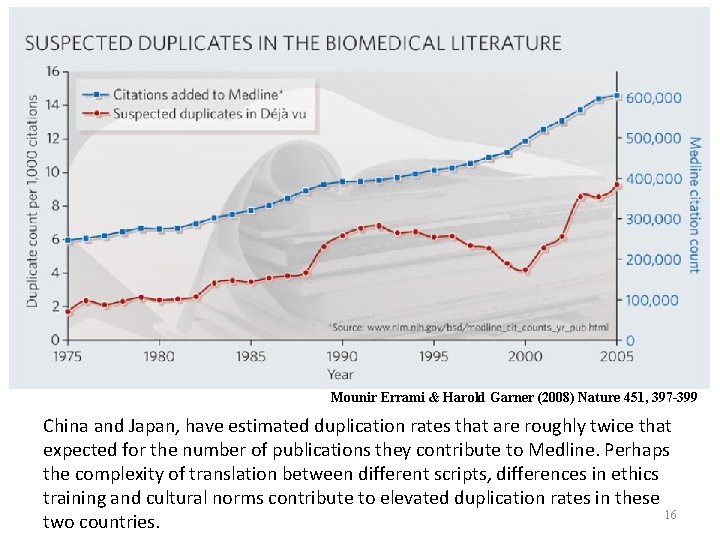 Mounir Errami & Harold Garner (2008) Nature 451, 397 -399 China and Japan, have