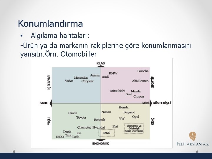 Konumlandırma • Algılama haritaları: -Ürün ya da markanın rakiplerine göre konumlanmasını yansıtır. Örn. Otomobiller