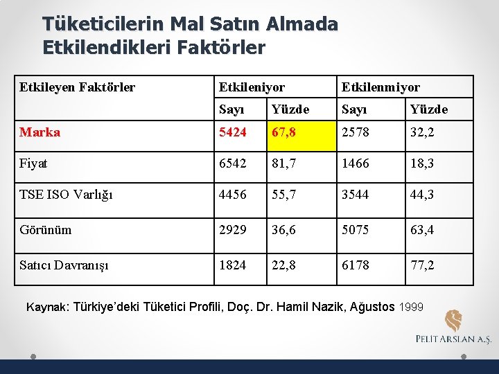 Tüketicilerin Mal Satın Almada Etkilendikleri Faktörler Etkileyen Faktörler Etkileniyor Etkilenmiyor Sayı Yüzde Marka 5424