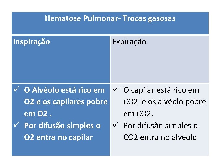 Hematose Pulmonar- Trocas gasosas Inspiração Expiração ü O Alvéolo está rico em ü O