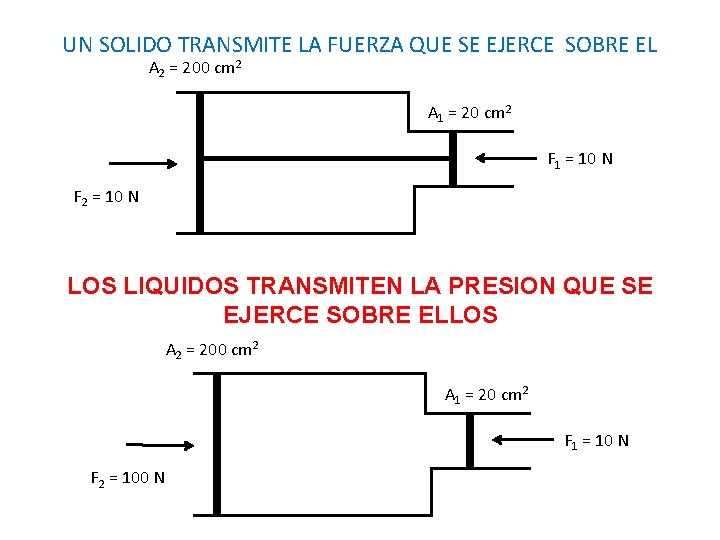 UN SOLIDO TRANSMITE LA FUERZA QUE SE EJERCE SOBRE EL A 2 = 200 UN SOLIDO TRANSMITE LA FUERZA QUE SE EJERCE SOBRE EL A 2 = 200