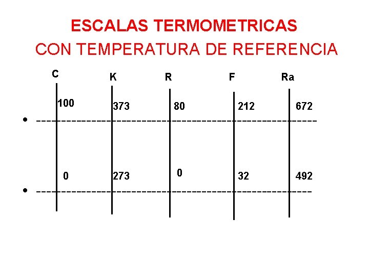 ESCALAS TERMOMETRICAS CON TEMPERATURA DE REFERENCIA C K 100 R F Ra 373 80 ESCALAS TERMOMETRICAS CON TEMPERATURA DE REFERENCIA C K 100 R F Ra 373 80