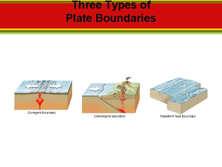 Three Types of Plate Boundaries 
