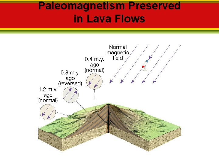 Paleomagnetism Preserved in Lava Flows 