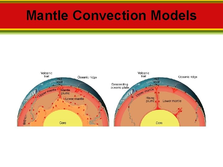 Mantle Convection Models 