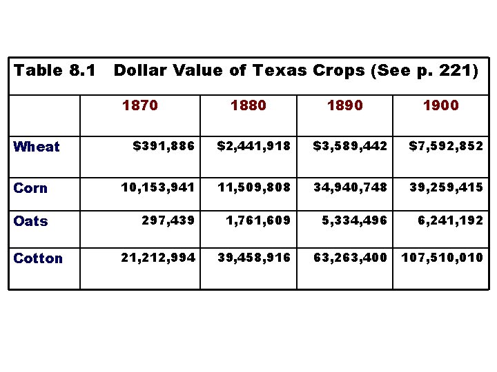 Table 8. 1 Dollar Value of Texas Crops (See p. 221) 1870 Wheat 1880