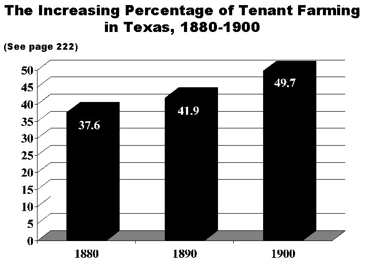 The Increasing Percentage of Tenant Farming in Texas, 1880 -1900 (See page 222) 