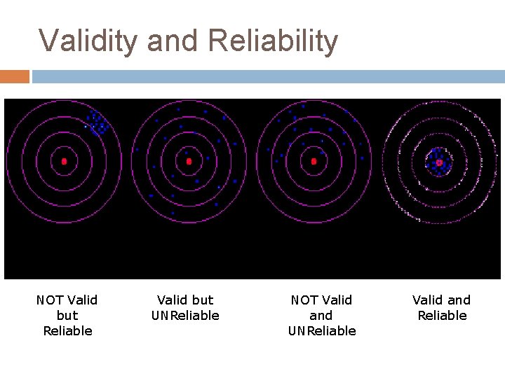 Validity and Reliability Reliable, NOT valid NOT Valid but Reliable Valid, NOT Reliable Valid