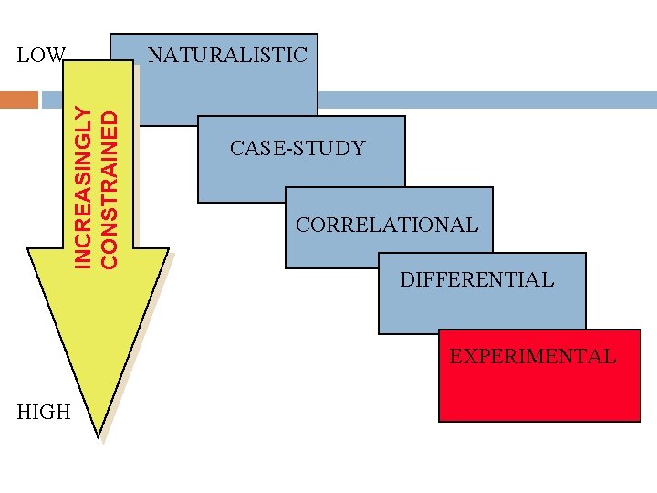 NATURALISTIC INCREASINGLY CONSTRAINED LOW CASE-STUDY CORRELATIONAL DIFFERENTIAL EXPERIMENTAL HIGH 