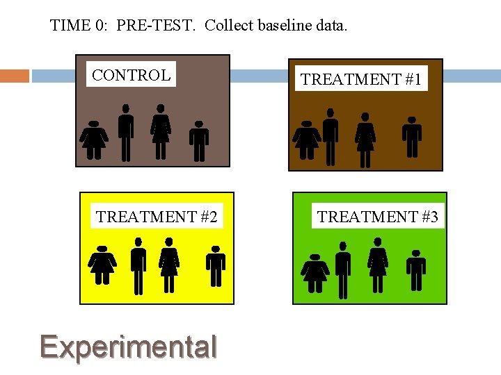 TIME 0: PRE-TEST. Collect baseline data. CONTROL TREATMENT #2 Experimental TREATMENT #1 TREATMENT #3