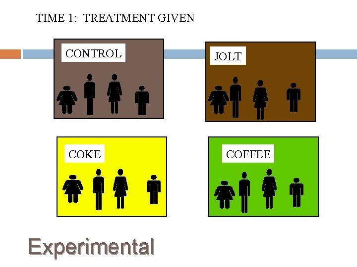 TIME 1: TREATMENT GIVEN CONTROL COKE Experimental JOLT COFFEE 