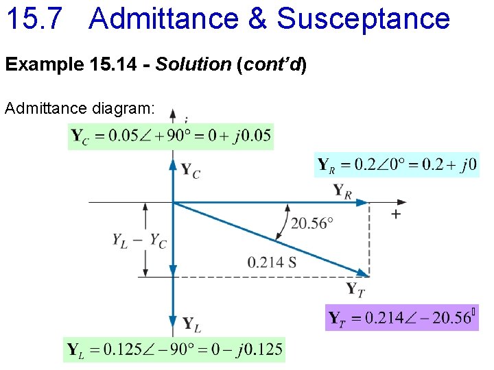15. 7 Admittance & Susceptance Example 15. 14 - Solution (cont’d) Admittance diagram: 