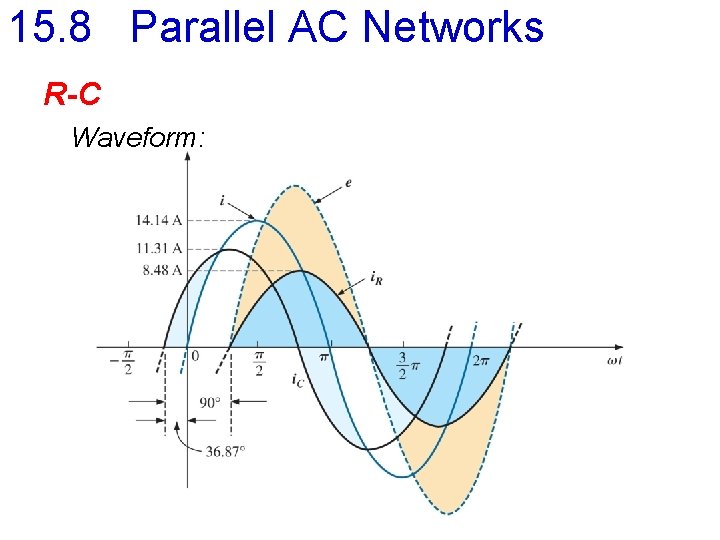 15. 8 Parallel AC Networks R-C Waveform: 