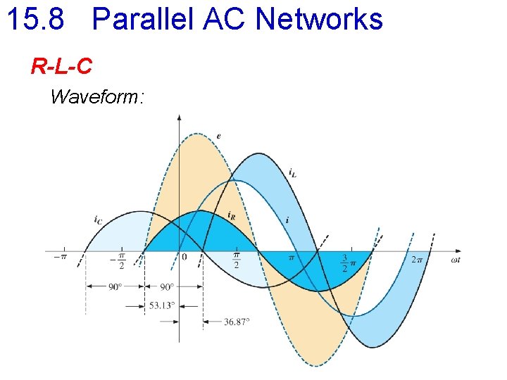 15. 8 Parallel AC Networks R-L-C Waveform: 