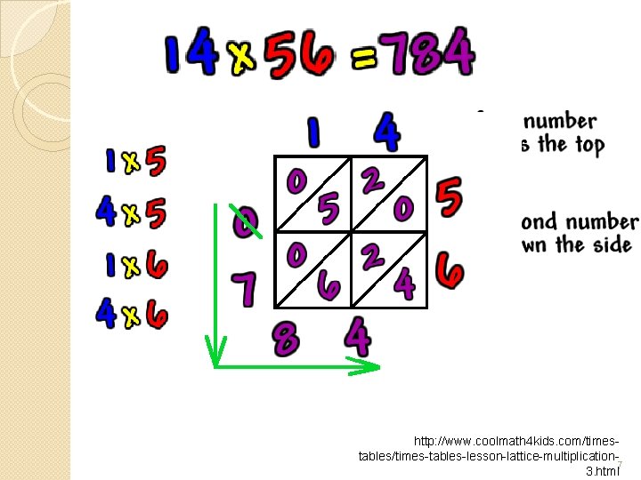 http: //www. coolmath 4 kids. com/timestables/times-tables-lesson-lattice-multiplication 3. html 7 