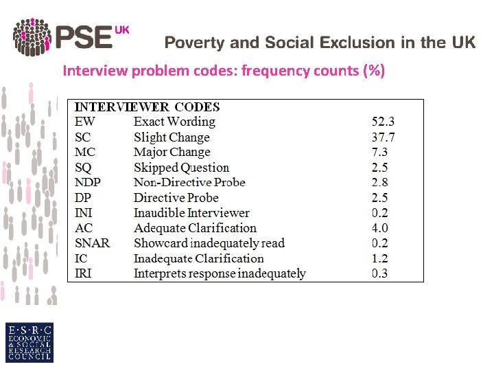 Interview problem codes: frequency counts (%) 
