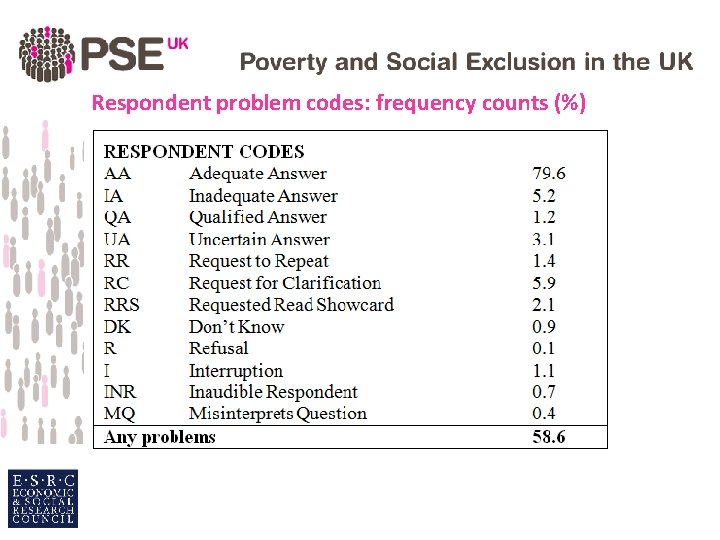 Respondent problem codes: frequency counts (%) 