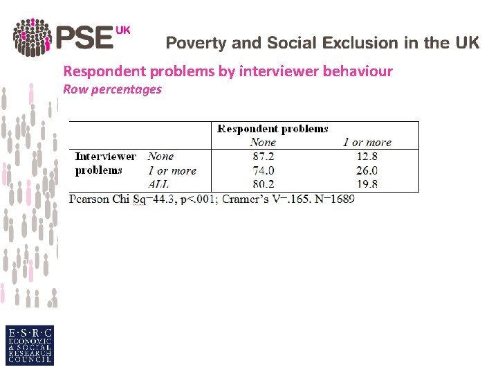 Respondent problems by interviewer behaviour Row percentages 