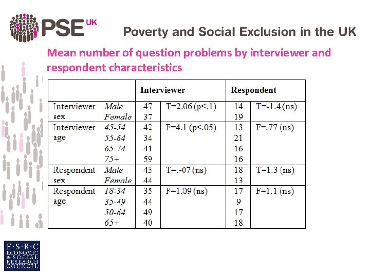 Mean number of question problems by interviewer and respondent characteristics 