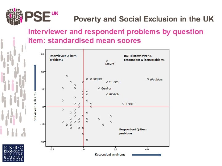 Interviewer and respondent problems by question item: standardised mean scores 