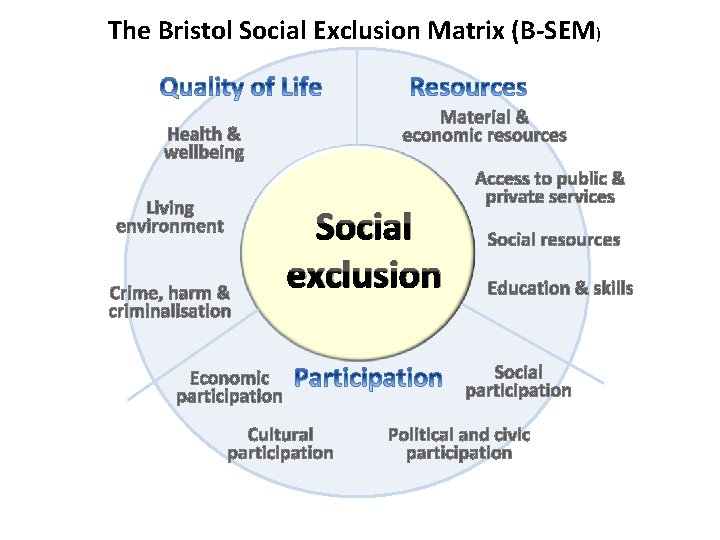 The Bristol Social Exclusion Matrix (B-SEM) Material & economic resources Health & wellbeing Living