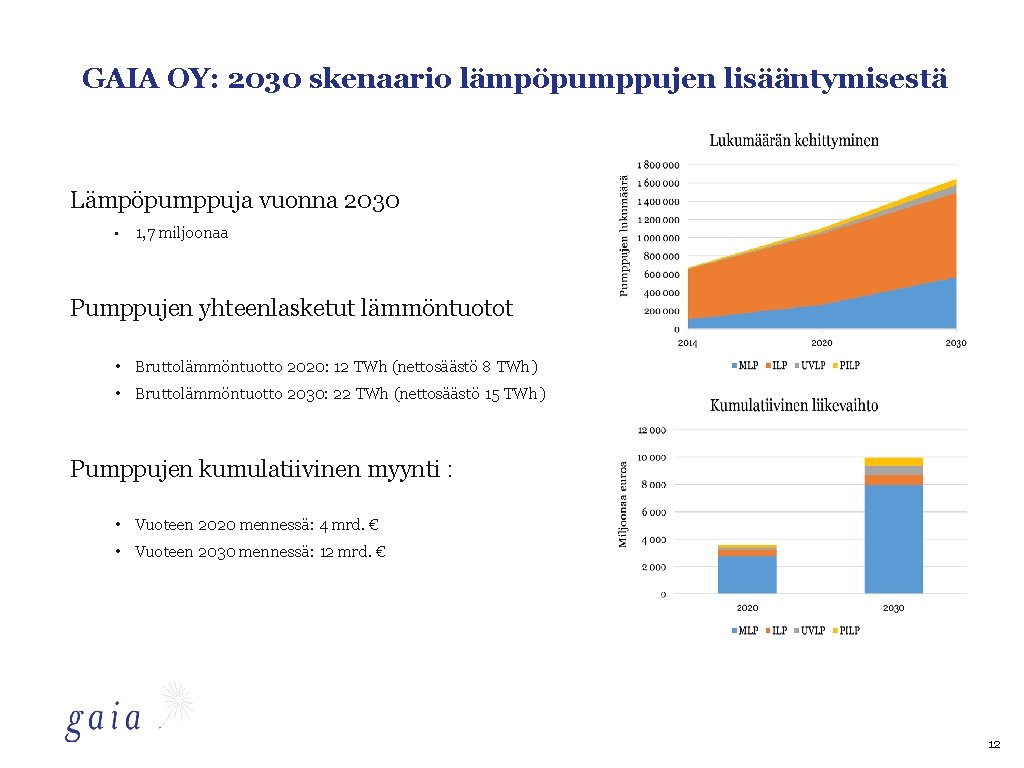 GAIA OY: 2030 skenaario lämpöpumppujen lisääntymisestä Lämpöpumppuja vuonna 2030 • 1, 7 miljoonaa Pumppujen GAIA OY: 2030 skenaario lämpöpumppujen lisääntymisestä Lämpöpumppuja vuonna 2030 • 1, 7 miljoonaa Pumppujen