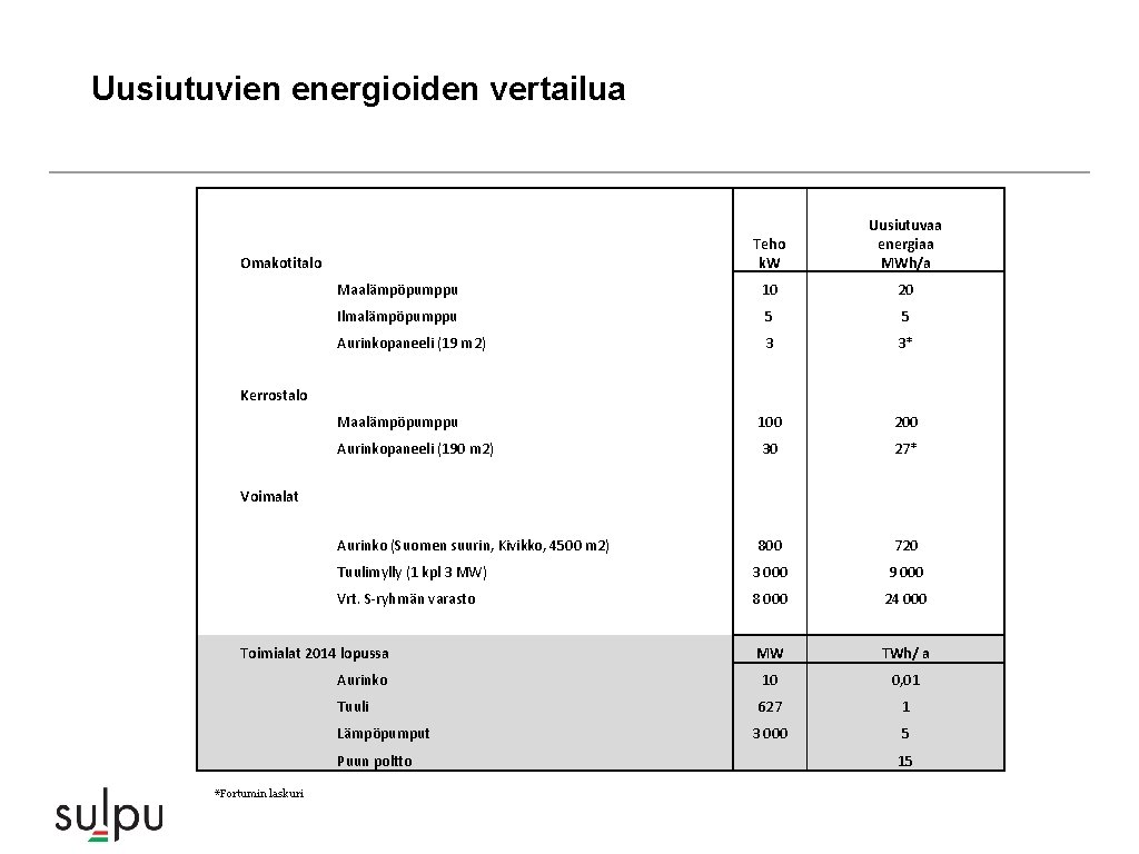 Uusiutuvien energioiden vertailua Omakotitalo Teho k. W Uusiutuvaa energiaa MWh/a Maalämpöpumppu 10 20 Ilmalämpöpumppu Uusiutuvien energioiden vertailua Omakotitalo Teho k. W Uusiutuvaa energiaa MWh/a Maalämpöpumppu 10 20 Ilmalämpöpumppu