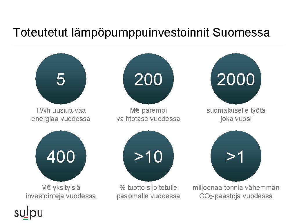 Toteutetut lämpöpumppuinvestoinnit Suomessa 5 2000 TWh uusiutuvaa energiaa vuodessa M€ parempi vaihtotase vuodessa suomalaiselle Toteutetut lämpöpumppuinvestoinnit Suomessa 5 2000 TWh uusiutuvaa energiaa vuodessa M€ parempi vaihtotase vuodessa suomalaiselle