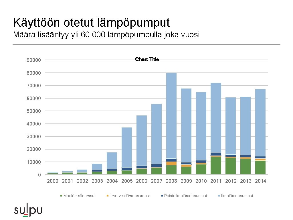 Käyttöön otetut lämpöpumput Määrä lisääntyy yli 60 000 lämpöpumpulla joka vuosi Chart Title 90000 Käyttöön otetut lämpöpumput Määrä lisääntyy yli 60 000 lämpöpumpulla joka vuosi Chart Title 90000