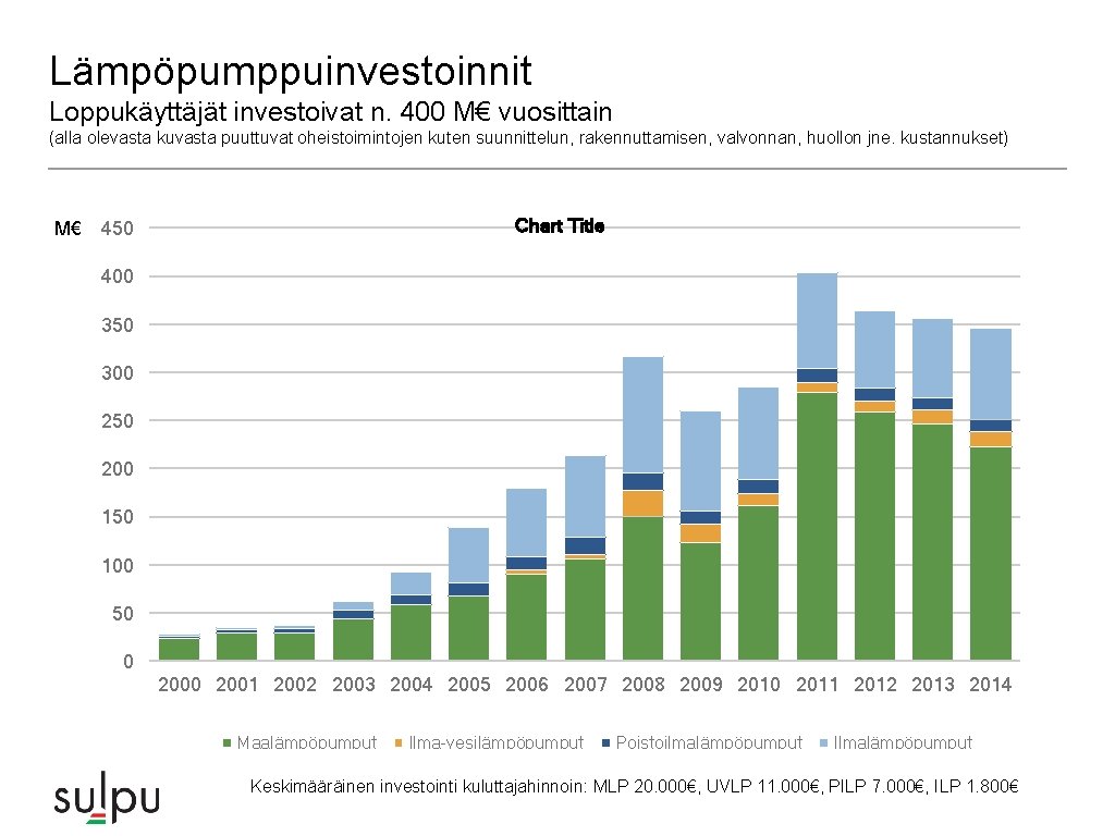 Lämpöpumppuinvestoinnit Loppukäyttäjät investoivat n. 400 M€ vuosittain (alla olevasta kuvasta puuttuvat oheistoimintojen kuten suunnittelun, Lämpöpumppuinvestoinnit Loppukäyttäjät investoivat n. 400 M€ vuosittain (alla olevasta kuvasta puuttuvat oheistoimintojen kuten suunnittelun,