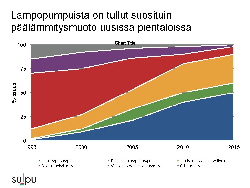 Lämpöpumpuista on tullut suosituin päälämmitysmuoto uusissa pientaloissa Chart Title 100 % osuus 75 50 Lämpöpumpuista on tullut suosituin päälämmitysmuoto uusissa pientaloissa Chart Title 100 % osuus 75 50